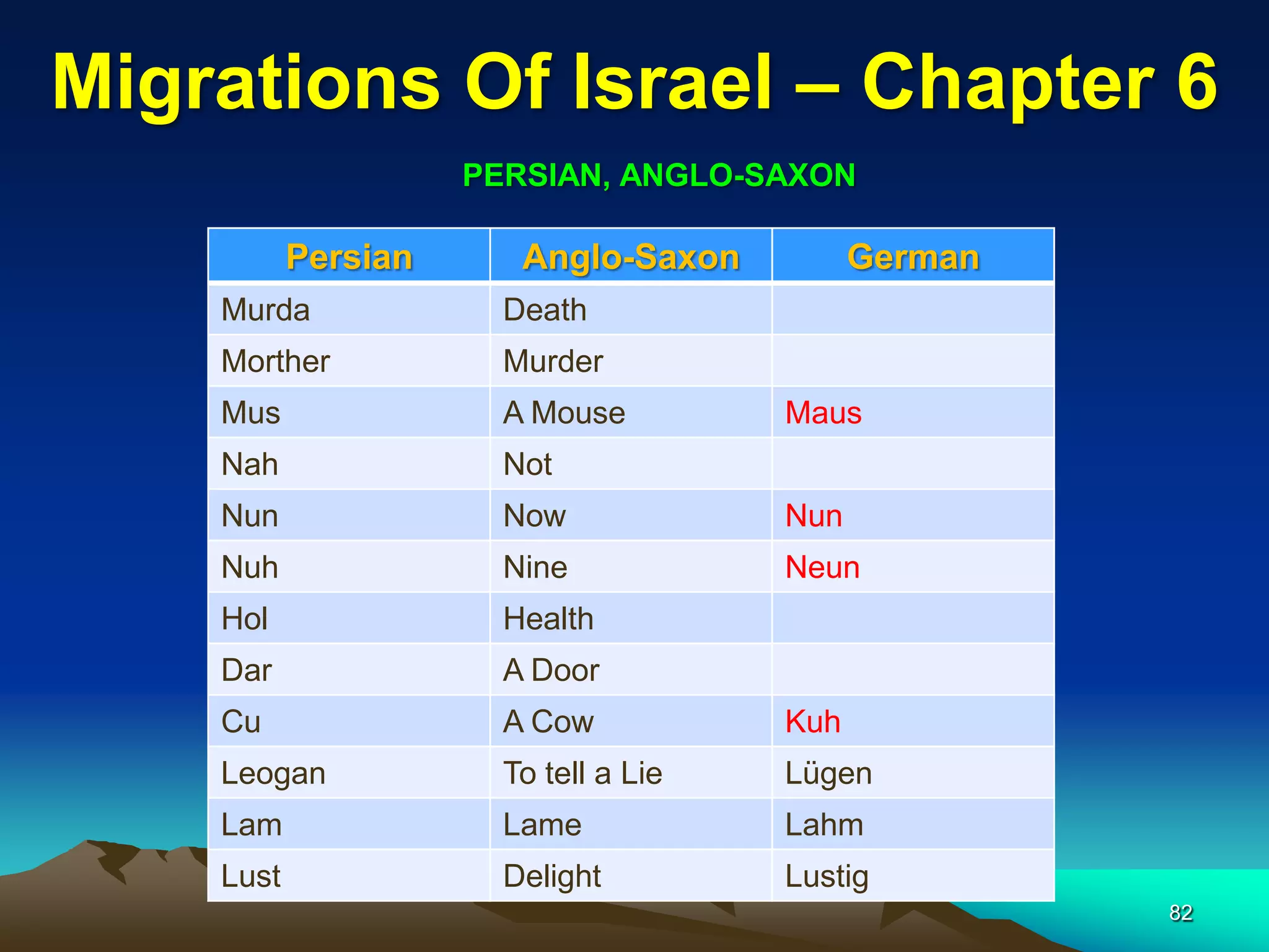 Migrations Of Israel – Chapter 6
                     PERSIAN, ANGLO-SAXON

           Persian      Anglo-Saxon          German
    Murda              Death
    Morther            Murder
    Mus                A Mouse         Maus
    Nah                Not
    Nun                Now             Nun
    Nuh                Nine            Neun
    Hol                Health
    Dar                A Door
    Cu                 A Cow           Kuh
    Leogan             To tell a Lie   Lügen
    Lam                Lame            Lahm
    Lust               Delight         Lustig
                                                      82
 