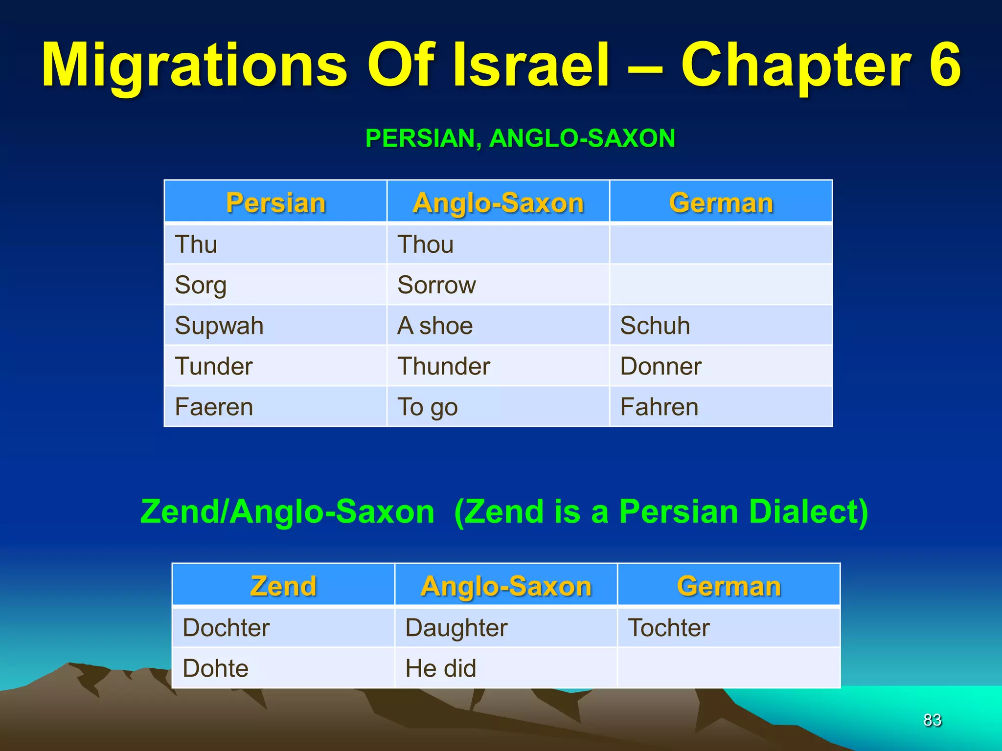 Migrations Of Israel – Chapter 6
                     PERSIAN, ANGLO-SAXON

           Persian      Anglo-Saxon      German
     Thu               Thou
     Sorg              Sorrow
     Supwah            A shoe         Schuh
     Tunder            Thunder        Donner
     Faeren            To go          Fahren



   Zend/Anglo-Saxon (Zend is a Persian Dialect)

             Zend       Anglo-Saxon         German
     Dochter           Daughter       Tochter
     Dohte             He did
                                                     83
 