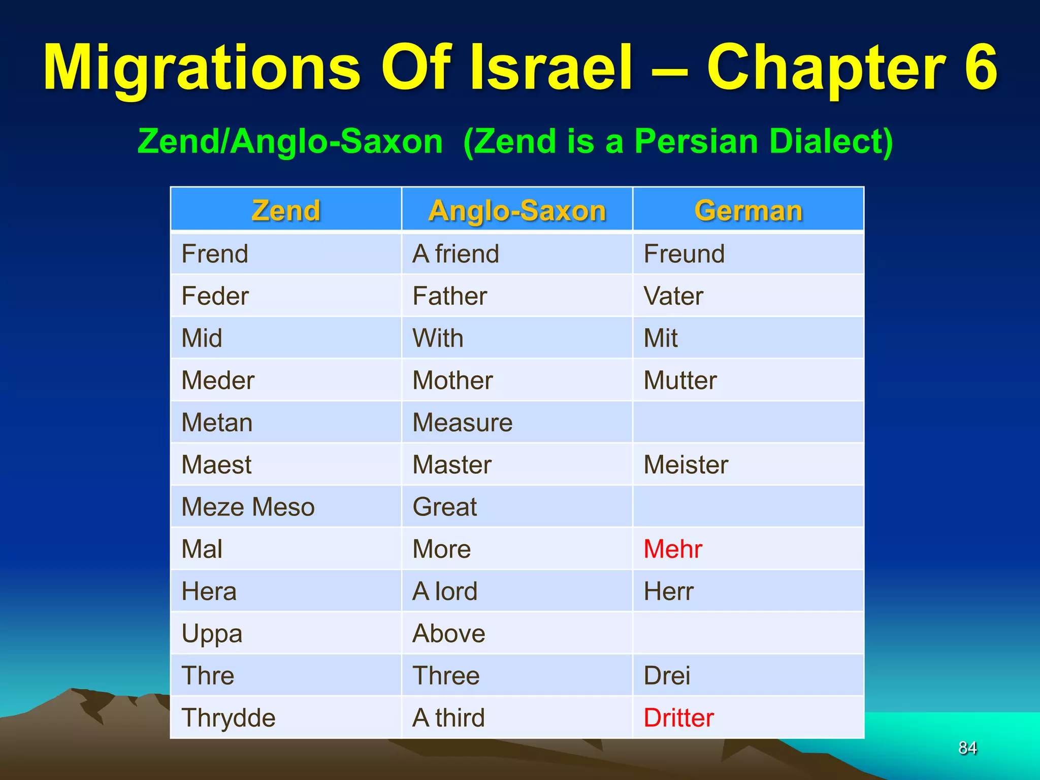 Migrations Of Israel – Chapter 6
   Zend/Anglo-Saxon (Zend is a Persian Dialect)
             Zend    Anglo-Saxon          German
     Frend          A friend       Freund
     Feder          Father         Vater
     Mid            With           Mit
     Meder          Mother         Mutter
     Metan          Measure
     Maest          Master         Meister
     Meze Meso      Great
     Mal            More           Mehr
     Hera           A lord         Herr
     Uppa           Above
     Thre           Three          Drei
     Thrydde        A third        Dritter
                                                   84
 