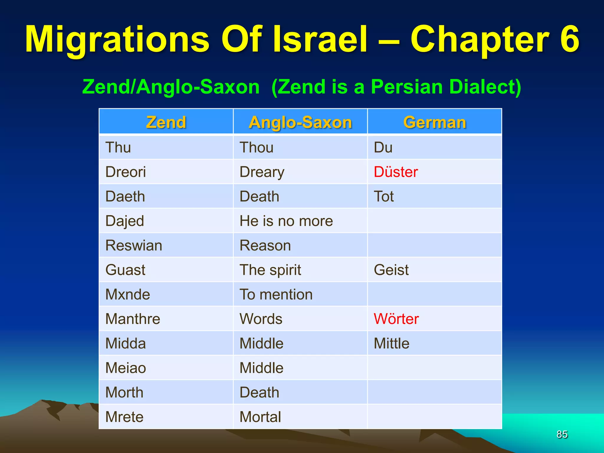Migrations Of Israel – Chapter 6
   Zend/Anglo-Saxon (Zend is a Persian Dialect)
             Zend    Anglo-Saxon          German
     Thu            Thou            Du
     Dreori         Dreary          Düster
     Daeth          Death           Tot
     Dajed          He is no more
     Reswian        Reason
     Guast          The spirit      Geist
     Mxnde          To mention
     Manthre        Words           Wörter
     Midda          Middle          Mittle
     Meiao          Middle
     Morth          Death
     Mrete          Mortal
                                                   85
 