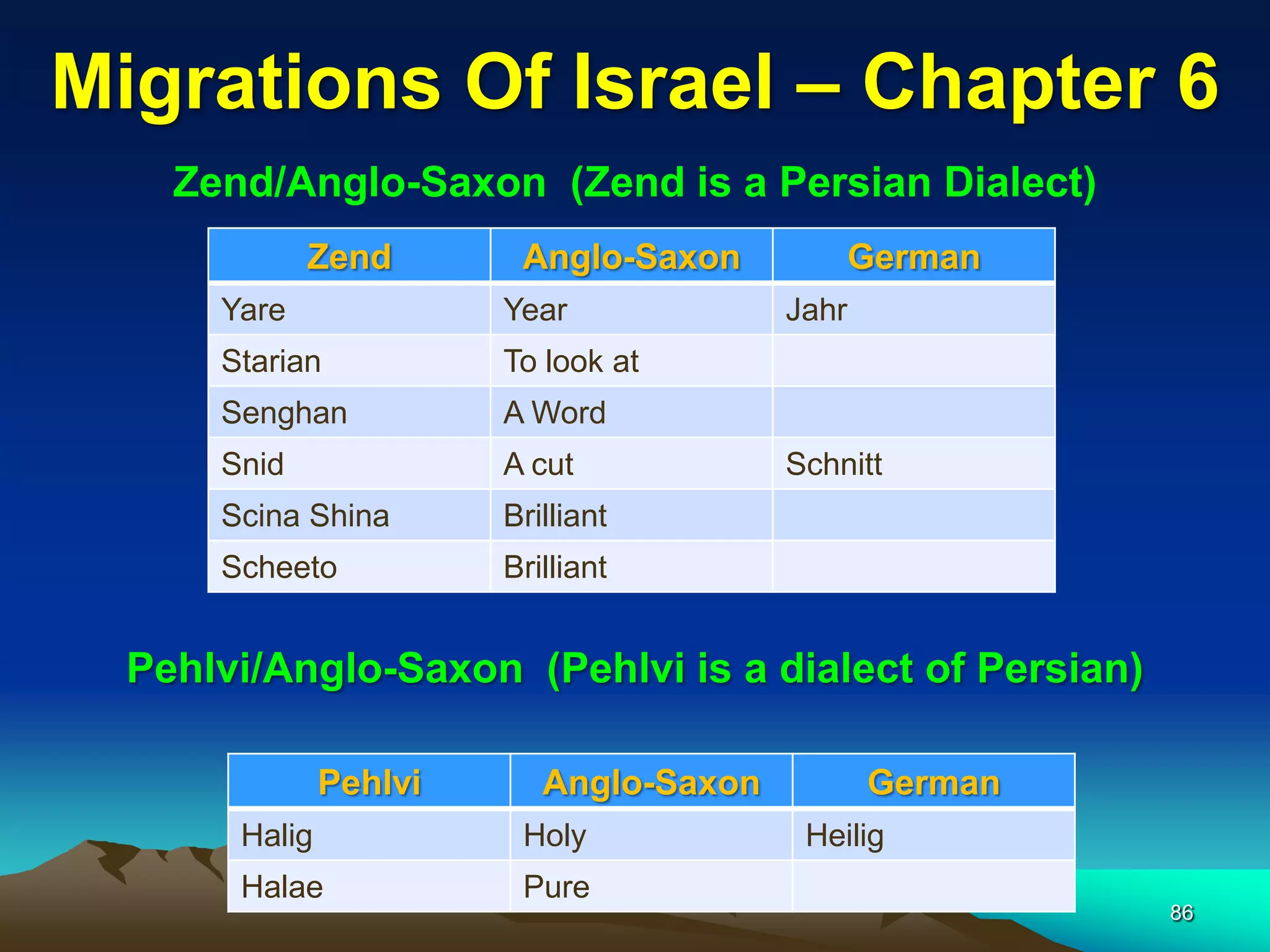 Migrations Of Israel – Chapter 6
    Zend/Anglo-Saxon (Zend is a Persian Dialect)
             Zend        Anglo-Saxon            German
      Yare              Year             Jahr
      Starian           To look at
      Senghan           A Word
      Snid              A cut            Schnitt
      Scina Shina       Brilliant
      Scheeto           Brilliant


  Pehlvi/Anglo-Saxon (Pehlvi is a dialect of Persian)

               Pehlvi      Anglo-Saxon          German
       Halig             Holy             Heilig
       Halae             Pure
                                                         86
 