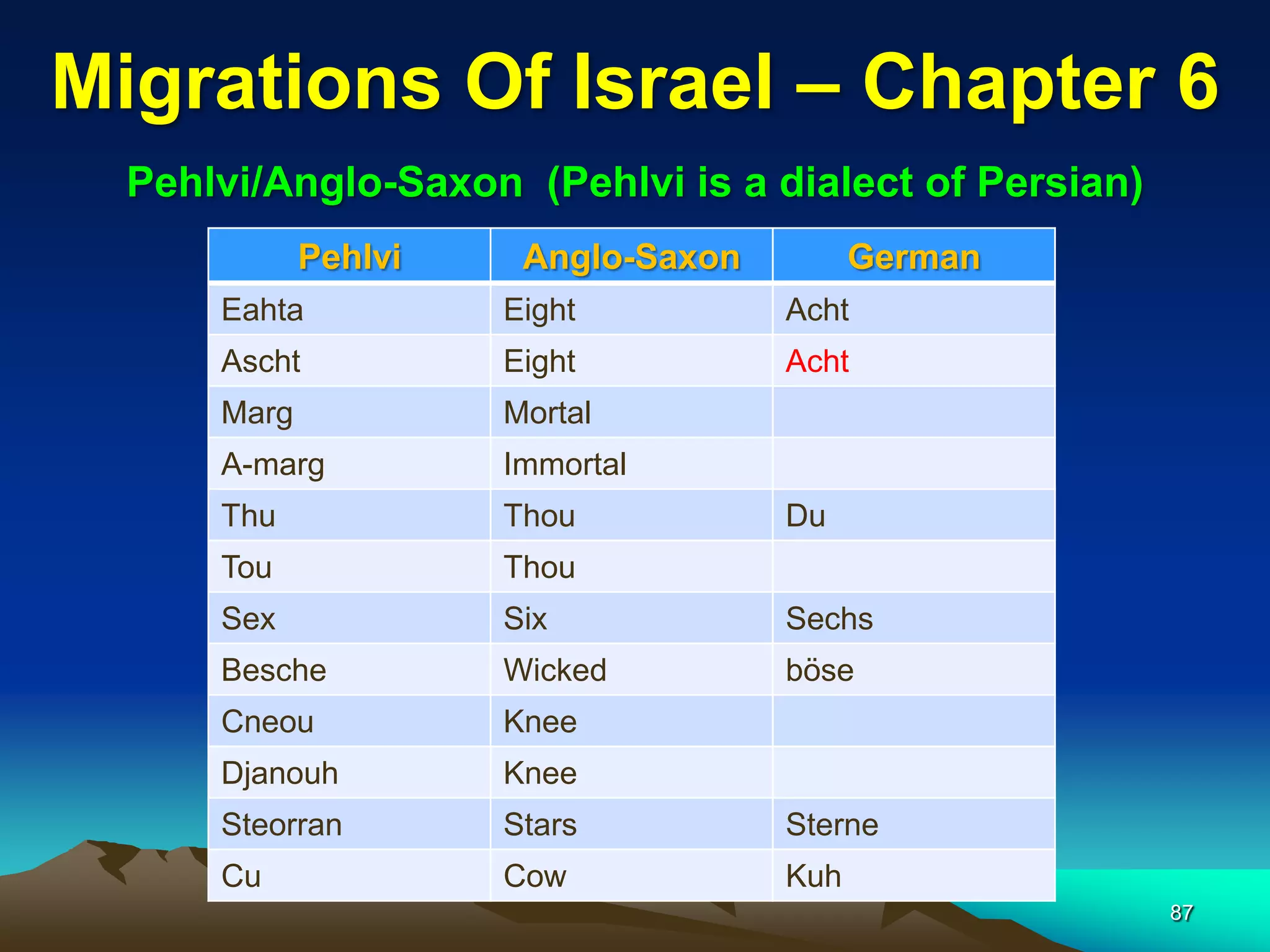 Migrations Of Israel – Chapter 6
  Pehlvi/Anglo-Saxon (Pehlvi is a dialect of Persian)
             Pehlvi    Anglo-Saxon         German
      Eahta           Eight          Acht
      Ascht           Eight          Acht
      Marg            Mortal
      A-marg          Immortal
      Thu             Thou           Du
      Tou             Thou
      Sex             Six            Sechs
      Besche          Wicked         böse
      Cneou           Knee
      Djanouh         Knee
      Steorran        Stars          Sterne
      Cu              Cow            Kuh
                                                        87
 
