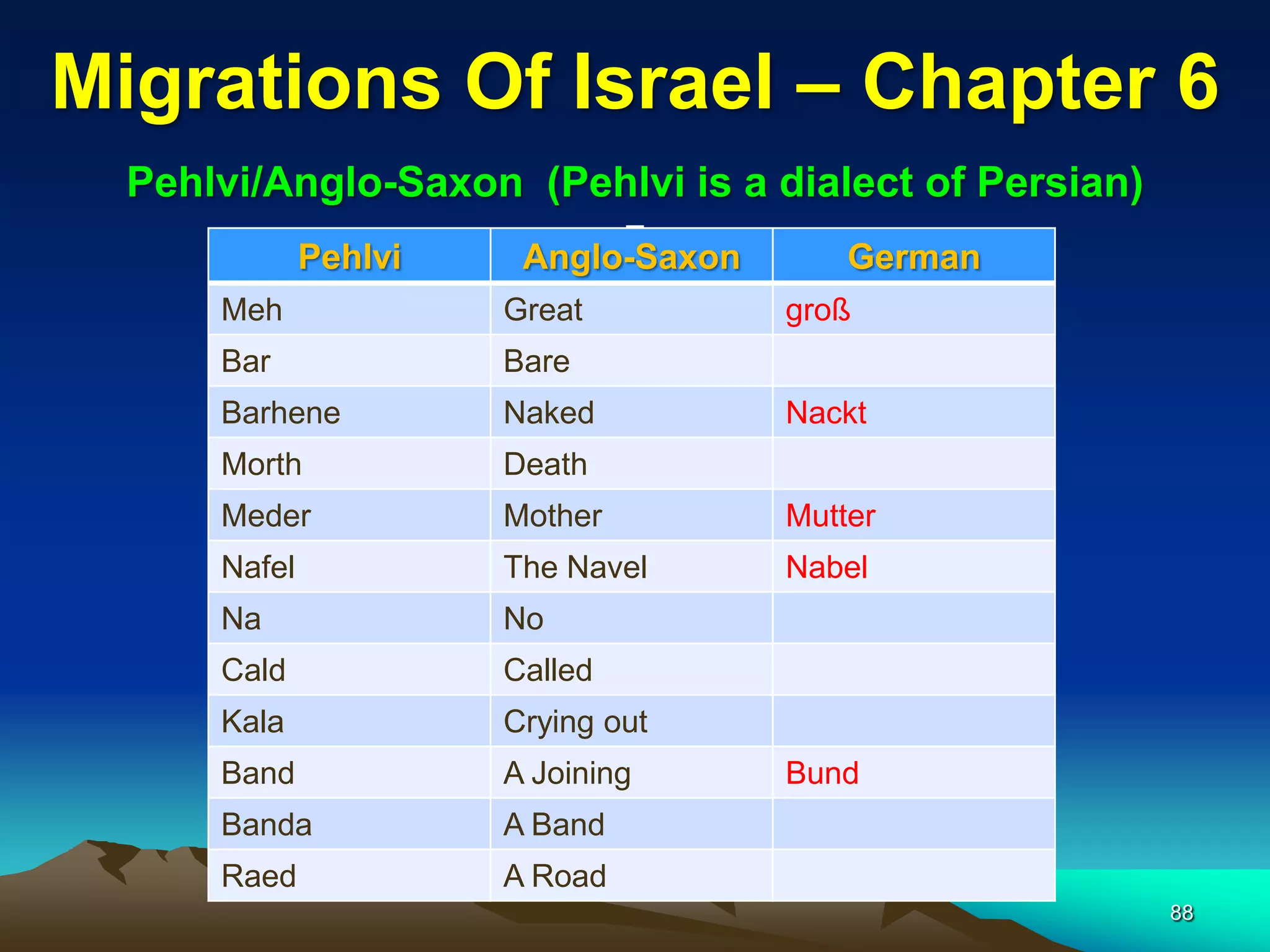 Migrations Of Israel – Chapter 6
  Pehlvi/Anglo-Saxon (Pehlvi is a dialect of Persian)
                        z
              Pehlvi    Anglo-Saxon       German
      Meh              Great          groß
      Bar              Bare
      Barhene          Naked          Nackt
      Morth            Death
      Meder            Mother         Mutter
      Nafel            The Navel      Nabel
      Na               No
      Cald             Called
      Kala             Crying out
      Band             A Joining      Bund
      Banda            A Band
      Raed             A Road
                                                        88
 