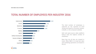10
1.915
1.592
1.517
1.478
997
706
663
628
504
444
Cybersecurity
FinTech
MediaTech
IT services
Mobility
AdTech
Software development
Business Intelligence
EdTech
HealthTech
The total number of employees is
captured on the moment of fund
raising and based on the press release,
LinkedIn, or the company’s website.
Gett and open-source video platform
Kaltura have the highest number of
employees.
Note that not all jobs are created in
Israel. Often R&D is in Israel but sales
and marketing operations are based in
the US.
TOTAL NUMBER OF EMPLOYEES PER INDUSTRY 2016
2016 ISRAEL SCALE UP REPORT
 