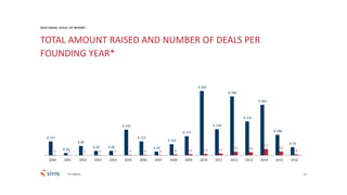 11
€ 127
€ 20
€ 85
€ 40 € 40
€ 235
€ 127
€ 34
€ 102
€ 175
€ 590
€ 239
€ 540
€ 310
€ 463
€ 188
€ 74
3 2 1 3 2 4 4 3 8 11 13 17 33 29
57
35
8
2000 2001 2002 2003 2004 2005 2006 2007 2008 2009 2010 2011 2012 2013 2014 2015 2016
TOTAL AMOUNT RAISED AND NUMBER OF DEALS PER
FOUNDING YEAR*
*In millions
2016 ISRAEL SCALE UP REPORT
 