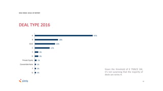 12
45%
18%
16%
12%
3%
3%
1%
1%
1%
1%
A
B
Seed
C
E
D
Private Equity
Convertible Note
F
G
Given the threshold of € 750K/$ 1M,
it’s not surprising that the majority of
deals are series A.
DEAL TYPE 2016
2016 ISRAEL SCALE UP REPORT
 