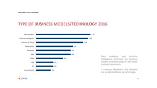 13
13%
12%
11%
9%
8%
8%
6%
4%
4%
3%
Data Analytics
Artificial Intelligence
Internet of Things
Marketplace
Hardware
SaaS
Video
App
API
Virtual Reality
Data Analytics and Artificial
Intelligence dominate the business
models and technology in the Israeli
scaleups ecosystem.
2 scaleups (Revelator and Simplex)
are using blockchain as technology.
TYPE OF BUSINESS MODELS/TECHNOLOGY 2016
2016 ISRAEL SCALE UP REPORT
 