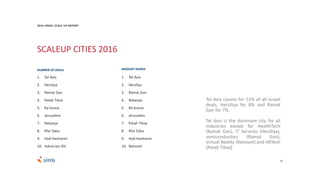 1. Tel Aviv
2. Herzliya
3. Ramat Gan
4. Petah Tikva
5. Ra'anana
6. Jerusalem
7. Netanya
8. Kfar Saba
9. Hod Hasharon
10. Yokne'am Illit
1. Tel Aviv
2. Herzliya
3. Ramat Gan
4. Netanya
5. Ra'anana
6. Jerusalem
7. Petah Tikva
8. Kfar Saba
9. Hod Hasharon
10. Rehovot
16
SCALEUP CITIES 2016
NUMBER OF DEALS AMOUNT RAISED
Tel Aviv counts for 51% of all Israeli
deals, Herziliya for 8% and Ramat
Gan for 7%.
Tel Aviv is the dominant city for all
industries except for HealthTech
(Ramat Gan), IT Services (Herzliya),
semiconductors (Ramat Gan),
Virtual Reality (Rehovot) and HRTech
(Petah Tikva).
2016 ISRAEL SCALE UP REPORT
 