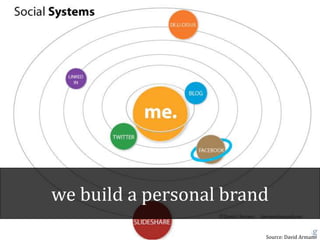 we build a personal brand
                        Source: David Armano
 