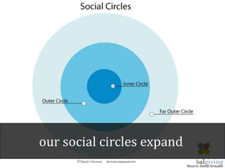 our social circles expand
                            Source: David Armano
 
