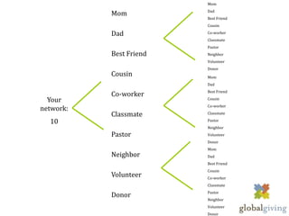 Mom
                         Dad
           Mom
                         Best Friend
                         Cousin

           Dad           Co-worker
                         Classmate
                         Pastor
           Best Friend   Neighbor
                         Volunteer
                         Donor
           Cousin        Mom
                         Dad
                         Best Friend
           Co-worker
  Your                   Cousin
                         Co-worker
network:
           Classmate     Classmate

  10                     Pastor
                         Neighbor
           Pastor        Volunteer
                         Donor
                         Mom
           Neighbor      Dad
                         Best Friend
                         Cousin
           Volunteer     Co-worker
                         Classmate
                         Pastor
           Donor
                         Neighbor
                         Volunteer
                         Donor
 