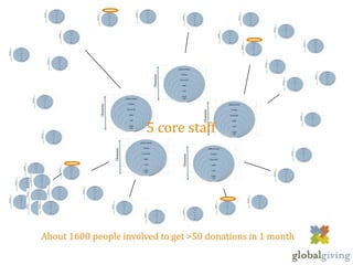 5 core staff




About 1600 people involved to get >50 donations in 1 month
 