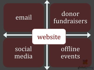 donor
email
             fundraisers

         website
social             offline
media              events
 