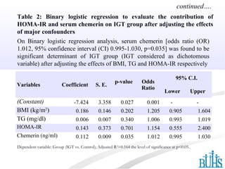 Table 2: Binary logistic regression to evaluate the contribution of
HOMA-IR and serum chemerin on IGT group after adjusting the effects
of major confounders
Dependent variable: Group (IGT vs. Control); Adjusted R2
=0.164 the level of significance at p<0.05..
Variables Coefficient S. E.
p-value Odds
Ratio
95% C.I.
Lower Upper
(Constant) -7.424 3.358 0.027 0.001 - -
BMI (kg/m2
) 0.186 0.146 0.202 1.205 0.905 1.604
TG (mg/dl) 0.006 0.007 0.340 1.006 0.993 1.019
HOMA-IR 0.143 0.373 0.701 1.154 0.555 2.400
Chemerin (ng/ml) 0.112 0.009 0.035 1.012 0.995 1.030
continued….
On Binary logistic regression analysis, serum chemerin [odds ratio (OR)
1.012, 95% confidence interval (CI) 0.995-1.030, p=0.035] was found to be
significant determinant of IGT group (IGT considered as dichotomous
variable) after adjusting the effects of BMI, TG and HOMA-IR respectively
 