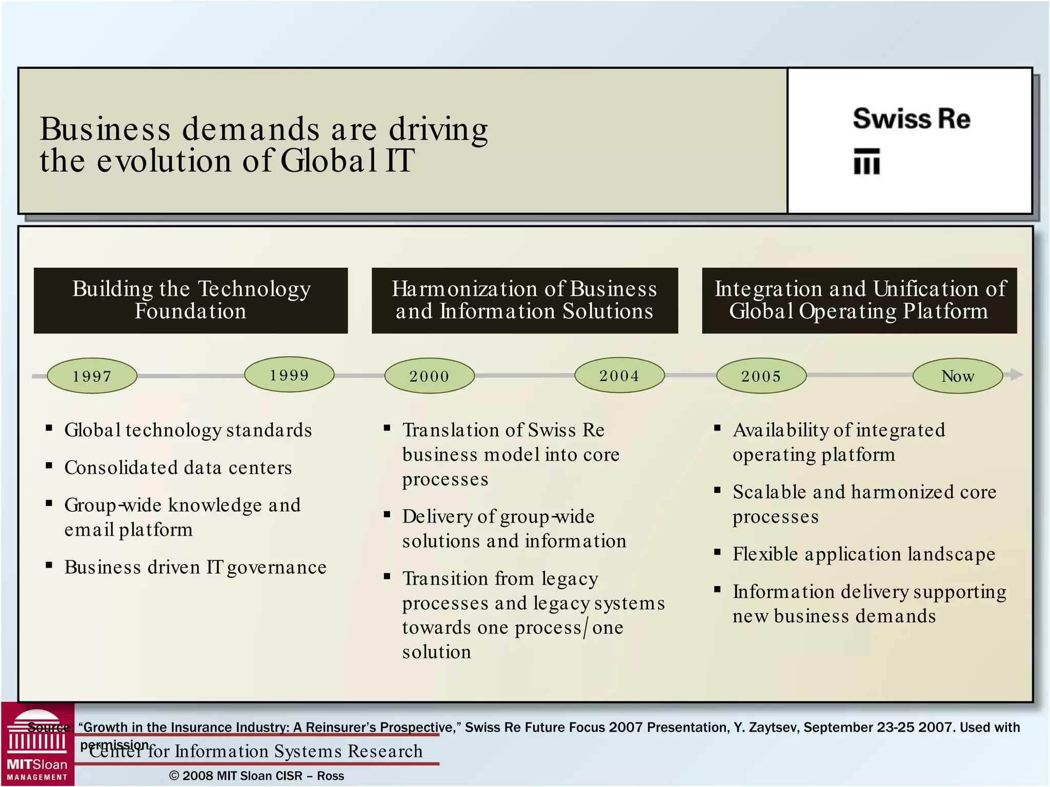 Business demands are driving  the evolution of Global IT Source: “Growth in the Insurance Industry: A Reinsurer’s Prospective,” Swiss Re Future Focus 2007 Presentation, Y. Zaytsev, September 23-25 2007. Used with permission.  1997 1999 2000 2004 2005 Now Building the Technology Foundation Harmonization of Business and Information Solutions Integration and Unification of Global Operating Platform Global technology standards Consolidated data centers Group-wide knowledge and email platform Business driven IT governance Translation of Swiss Re business model into core processes Delivery of group-wide solutions and information Transition from legacy processes and legacy systems towards one process/one solution Availability of integrated operating platform Scalable and harmonized core processes Flexible application landscape Information delivery supporting new business demands 