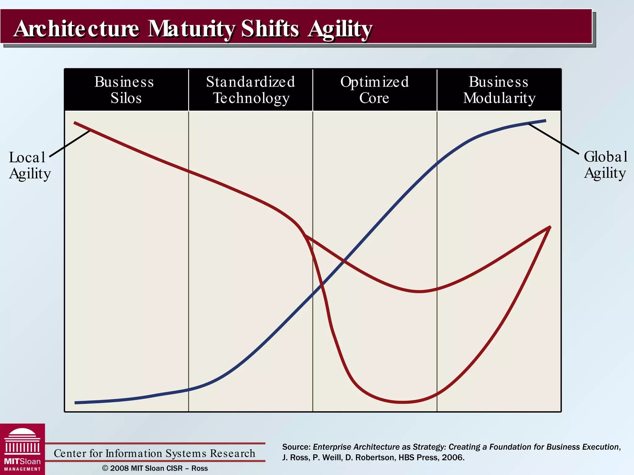 Architecture Maturity Shifts Agility Global Agility Local Agility Source:  Enterprise Architecture as Strategy: Creating a Foundation for Business Execution ,  J. Ross, P. Weill, D. Robertson, HBS Press, 2006. Business  Silos Standardized Technology Optimized Core Business Modularity 