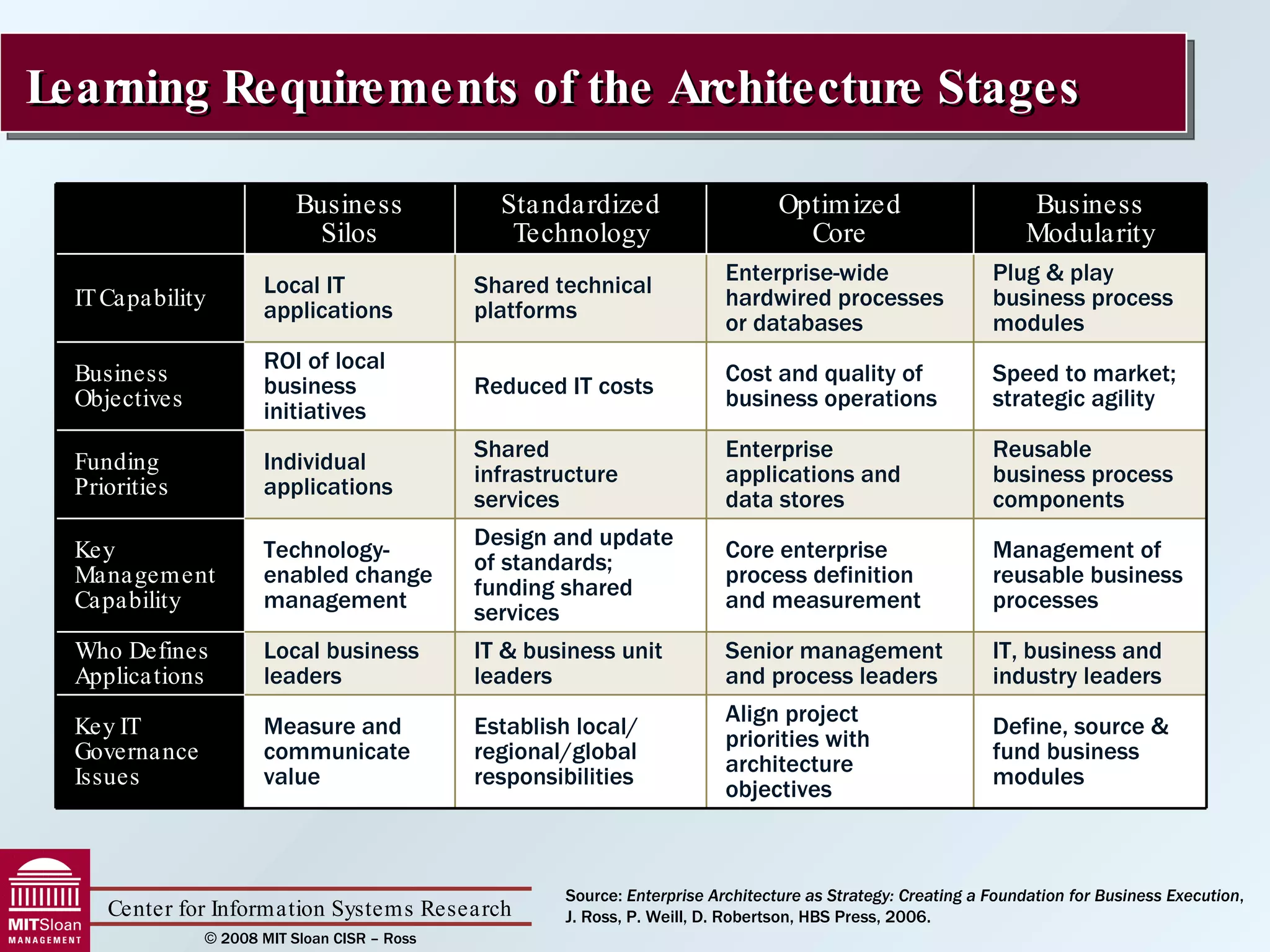 Learning Requirements of the Architecture Stages Source:  Enterprise Architecture as Strategy: Creating a Foundation for Business Execution ,  J. Ross, P. Weill, D. Robertson, HBS Press, 2006. Business Silos Standardized Technology Optimized Core Business Modularity IT Capability Local IT applications Shared technical platforms Enterprise-wide hardwired processes or databases Plug & play business process modules Business Objectives ROI of local business initiatives Reduced IT costs Cost and quality of business operations Speed to market; strategic agility Funding Priorities Individual applications Shared infrastructure services Enterprise applications and data stores Reusable business process components Key Management Capability Technology-enabled change management Design and update of standards; funding shared services Core enterprise process definition and measurement Management of reusable business processes Who Defines Applications Local business leaders IT & business unit leaders Senior management and process leaders IT, business and industry leaders Key IT Governance Issues Measure and communicate value Establish local/ regional/global responsibilities Align project priorities with architecture objectives  Define, source & fund business modules 