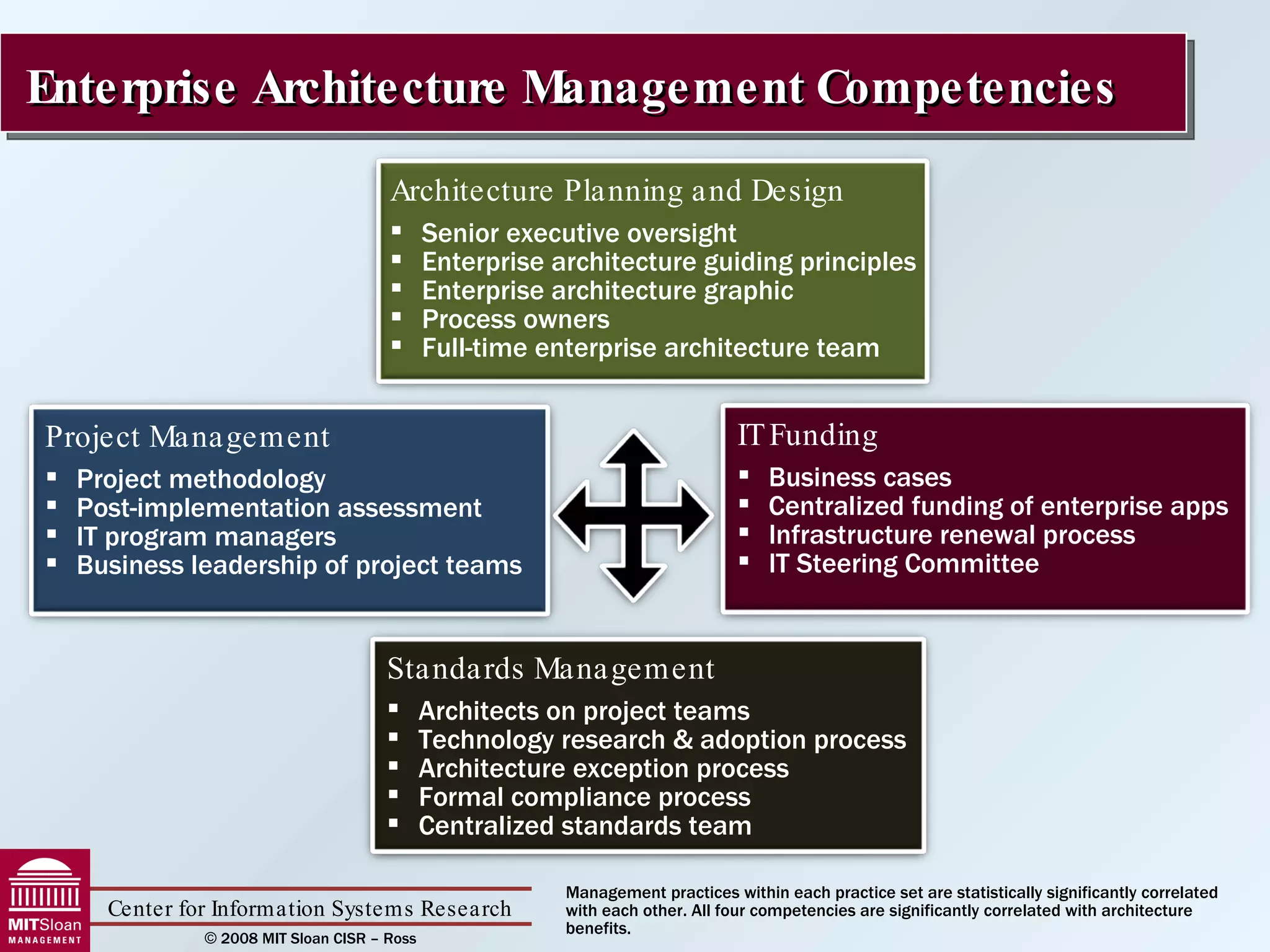 Enterprise Architecture Management Competencies Management practices within each practice set are statistically significantly correlated with each other. All four competencies are significantly correlated with architecture benefits. Architecture Planning and Design Senior executive oversight Enterprise architecture guiding principles Enterprise architecture graphic Process owners Full-time enterprise architecture team Standards Management Architects on project teams Technology research & adoption process Architecture exception process Formal compliance process Centralized standards team IT Funding Business cases Centralized funding of enterprise apps Infrastructure renewal process IT Steering Committee Project Management Project methodology Post-implementation assessment IT program managers Business leadership of project teams 