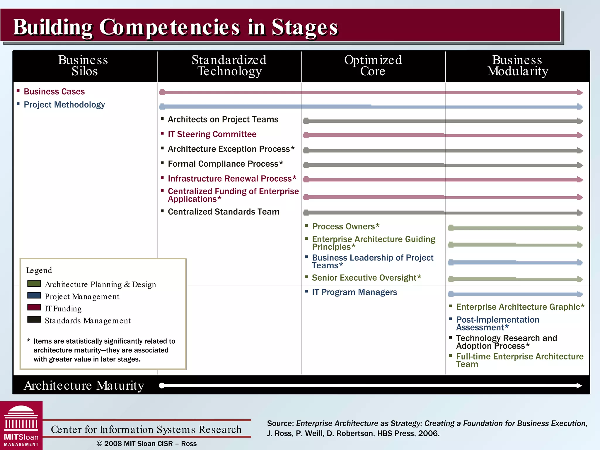 Building Competencies in Stages Legend Architecture Planning & Design Project Management IT Funding  Standards Management * Items are statistically significantly related to architecture maturity—they are associated with greater value in later stages. Source:  Enterprise Architecture as Strategy: Creating a Foundation for Business Execution ,  J. Ross, P. Weill, D. Robertson, HBS Press, 2006. Business  Silos Standardized Technology Optimized Core Business Modularity Business Cases Project Methodology Architects on Project Teams  IT Steering Committee Architecture Exception Process* Formal Compliance Process* Infrastructure Renewal Process* Centralized Funding of Enterprise Applications* Centralized Standards Team Process Owners* Enterprise Architecture Guiding Principles* Business Leadership of Project Teams* Senior Executive Oversight* IT Program Managers  Enterprise Architecture Graphic* Post-Implementation Assessment * Technology Research and Adoption Process* Full-time Enterprise Architecture Team Architecture Maturity  