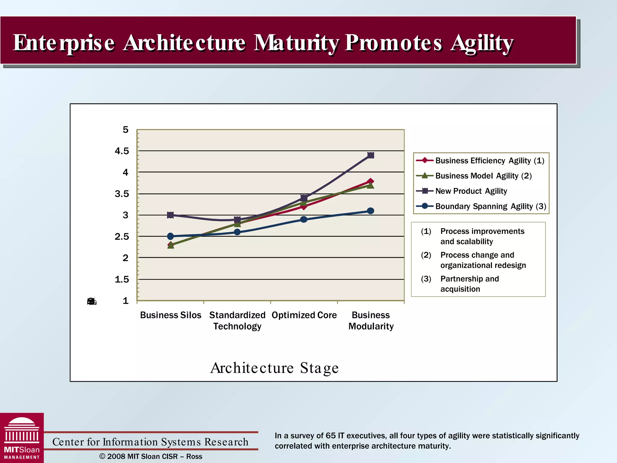 Enterprise Architecture Maturity Promotes Agility (1) Process improvements and scalability (2) Process change and organizational redesign (3) Partnership and acquisition In a survey of 65 IT executives, all four types of agility were statistically significantly correlated with enterprise architecture maturity.  
