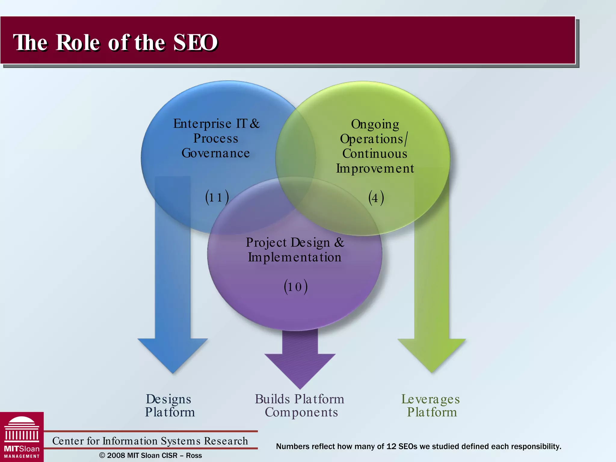 The Role of the SEO Numbers reflect how many of 12 SEOs we studied defined each responsibility. Enterprise IT & Process Governance (11) Project Design & Implementation (10) Ongoing Operations/ Continuous Improvement (4) Designs  Platform Builds Platform  Components Leverages  Platform 