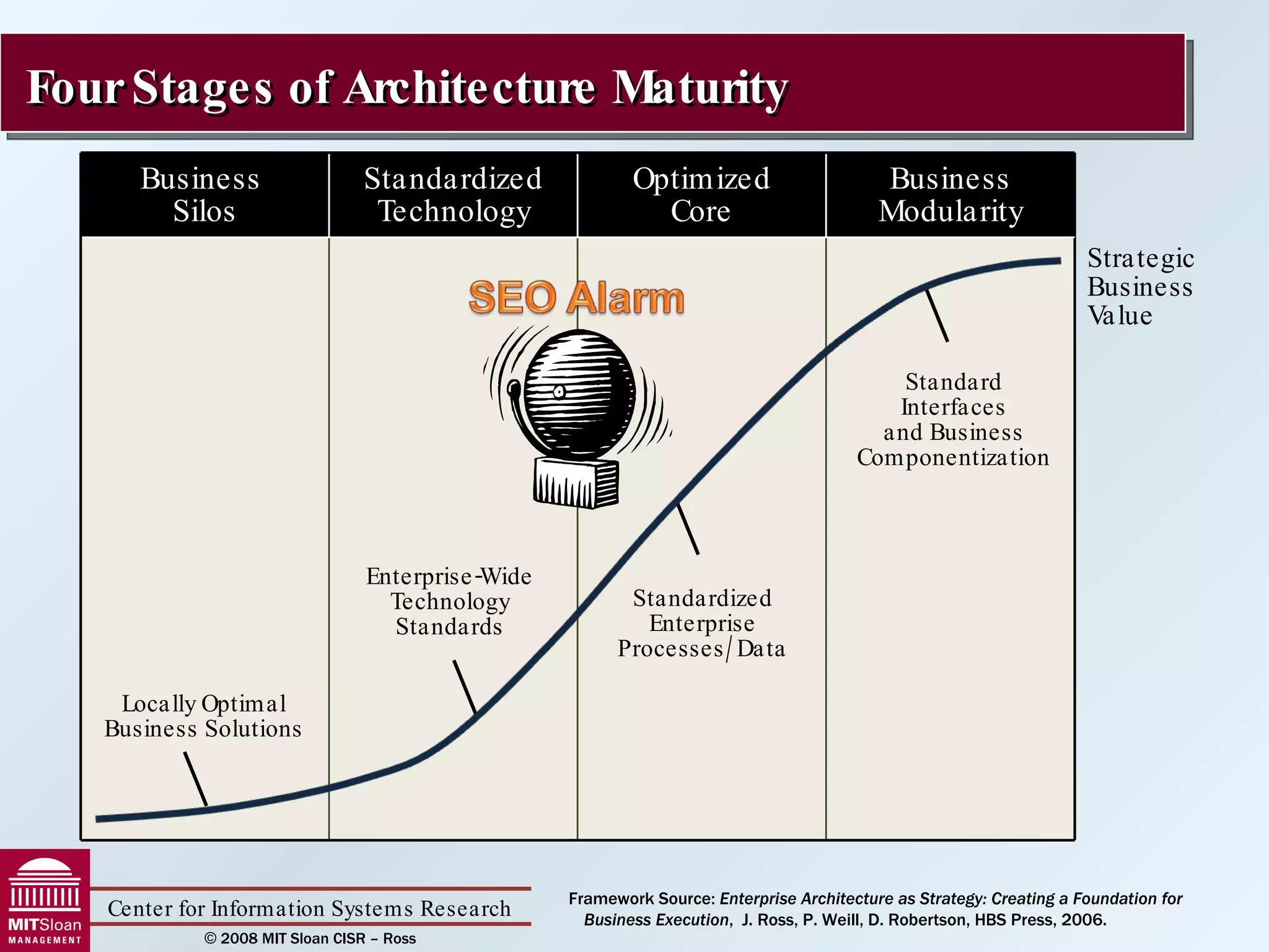 Four Stages of Architecture Maturity Standardized Enterprise Processes/Data Standard Interfaces and Business Componentization Enterprise-Wide Technology Standards Locally Optimal Business Solutions Framework Source:  Enterprise Architecture as Strategy: Creating a Foundation for Business Execution ,  J. Ross, P. Weill, D. Robertson, HBS Press, 2006.  Business  Silos Standardized Technology Optimized Core Business Modularity Strategic Business Value 