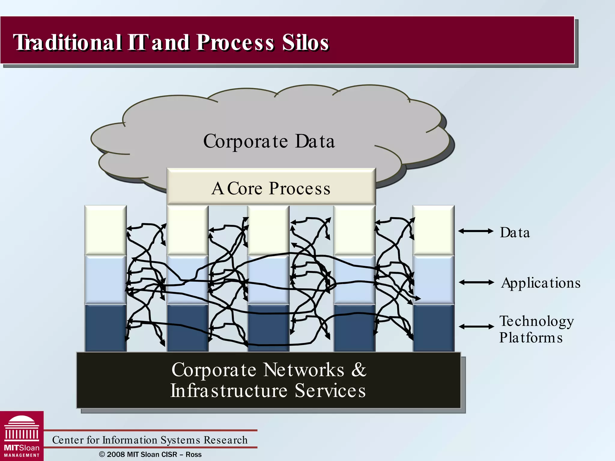 Traditional IT and Process Silos Technology Platforms Applications Data Corporate Data Corporate Networks & Infrastructure Services A Core Process 