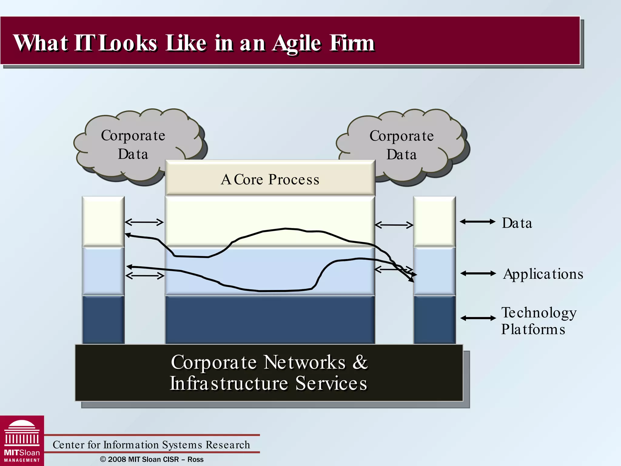 What IT Looks Like in an Agile Firm Technology Platforms Applications Data Corporate Data Corporate Networks & Infrastructure Services Corporate Data A Core Process 