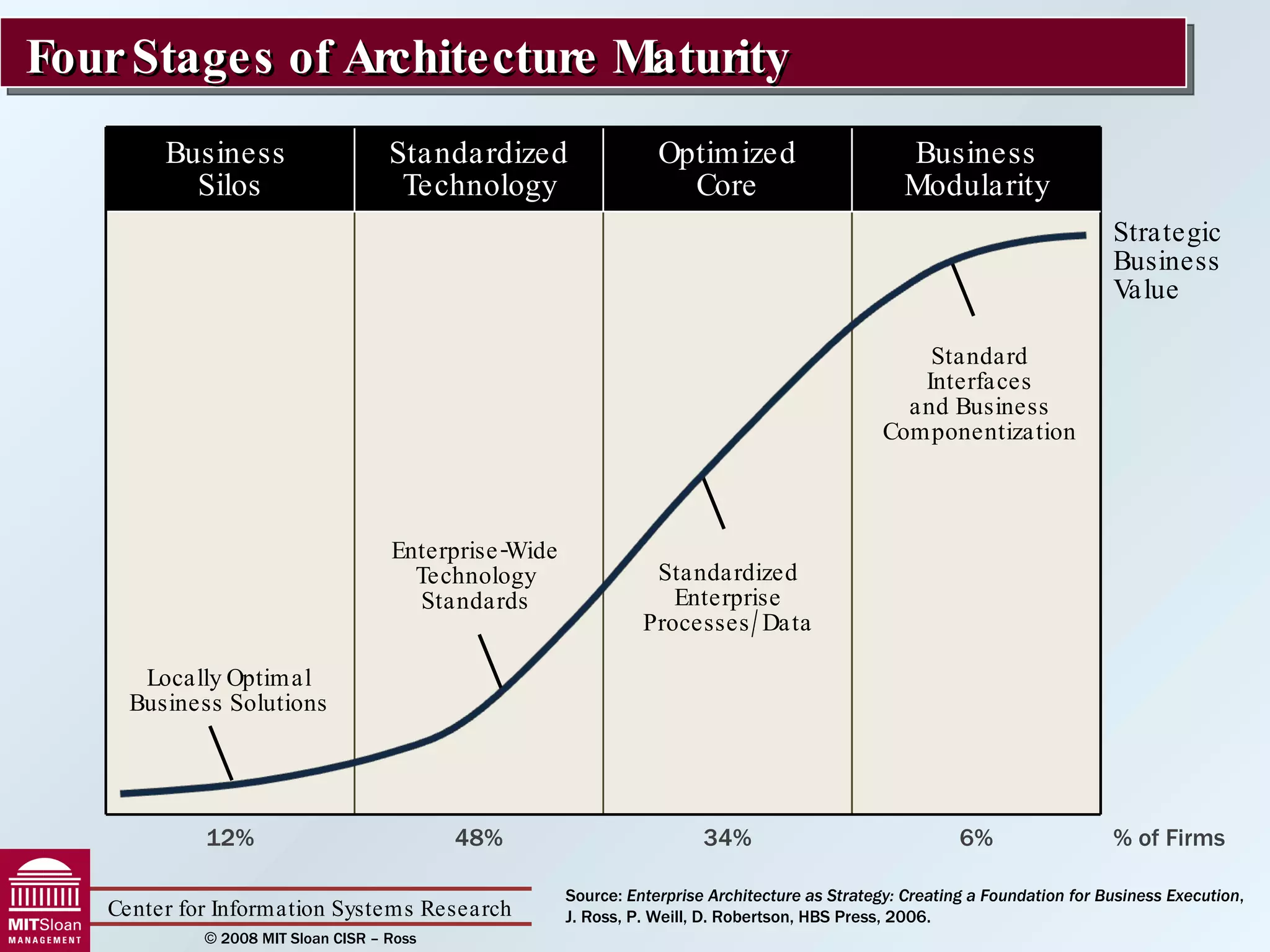 Four Stages of Architecture Maturity Standardized Enterprise Processes/Data Standard Interfaces and Business Componentization Enterprise-Wide Technology Standards Locally Optimal Business Solutions Source:  Enterprise Architecture as Strategy: Creating a Foundation for Business Execution ,  J. Ross, P. Weill, D. Robertson, HBS Press, 2006. Business  Silos Standardized Technology Optimized Core Business Modularity Strategic Business Value 12% 48% 34% 6% % of Firms 