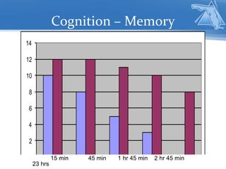Cognition – Memory
0
2
4
6
8
10
12
14
15 min 45 min 1 hr 45 min 2 hr 45 min
23 hrs
 