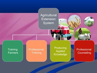 Agricultural
Extension
System
Training
Farmers
Professional
Training
Producing
Applied
Knowledge
Professional
Counseling
 