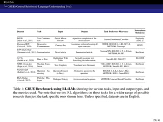 RL4LMs
GRUE (General Reinforced-Language Understanding Eval)
29 / 41
 