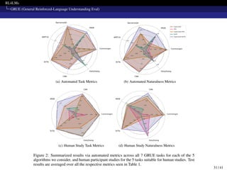 RL4LMs
GRUE (General Reinforced-Language Understanding Eval)
31 / 41
 