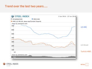 Trend over the last two years….
US HRC
US Shred
Turkish HMS
 