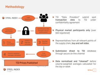 Methodology
TSI “Data Providers” submit spot
transaction data to TSI under
confidentiality agreement
Physical market participants only (over
650 registered)
Representatives from all relevant points of
the supply chain, buy and sell sides
Submission direct to TSI database
through secure on-line channel
Data normalised and “cleaned” before
volume-weighted averages calculated for
the day or week
Legal
Agreement
Submits price data
through a secure
online system
Transaction
data sample
Prices
normalised1
Outliers &
high/low
excluded
2 Buy/Sell
balance3
Volume–weighted
averages calculated4 Final
data set
TSI Prices Published
 