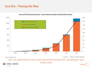 Iron Ore – Paving the Way
0
20
40
60
80
100
120
140
160
180
0
200
400
600
800
1,000
1,200
2009 2010 2011 2012 2013 2014 2015
Other Volume Cleared*
SGX Volume Cleared
SGX Open Interest (RHS)**
** End of Year * CME Group, LCH.Clearnet, NOS Clearing
Source: The Steel Index (TSI)
Iron Ore OTC Derivatives Contracts - Volume Cleared and Open Interest (million tonnes)
Iron ore derivatives have seen phenomenal growth, doubling in size
every year
 