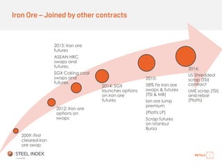 Iron Ore – Joined by other contracts
2009: First
cleared iron
ore swap
2012: Iron ore
options on
swaps
2013: Iron ore
futures
ASEAN HRC
swaps and
futures.
SGX Coking coal
swaps and
futures.
2014: SGX
launches options
on iron ore
futures
2015:
58% Fe iron ore
swaps & futures
(TSI & MB)
Ion ore lump
premium
(Platts LP)
Scrap futures
on Istanbul
Bursa
2016:
US Shredded
scrap (TSI)
contract
LME scrap (TSI)
and rebar
(Platts)
 