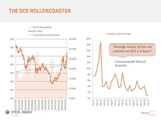 THE DCE ROLLERCOASTER
0.00%
10.00%
20.00%
30.00%
40.00%
50.00%
60.00%
200
250
300
350
400
450
500
550
2015/01/06
2015/02/06
2015/03/06
2015/04/06
2015/05/06
2015/06/06
2015/07/06
2015/08/06
2015/09/06
2015/10/06
2015/11/06
2015/12/06
2016/01/06
2016/02/06
2016/03/06
2016/04/06
DCE 20 day volatility
DCE close
Linear (DCE 20 day volatility)
“Average tenure of iron ore
contract on DCE is 4 hours”
0%
2%
4%
6%
8%
10%
12%
14%
16%
18%
20%
Oct-13
Dec-13
Feb-14
Apr-14
Jun-14
Aug-14
Oct-14
Dec-14
Feb-15
Apr-15
Jun-15
Aug-15
Oct-15
Dec-15
Feb-16
Apr-16
DCE: OI as % of trade
Commonwealth Bank of
Australia
 