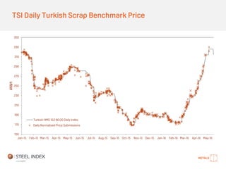 TSI Daily Turkish Scrap Benchmark Price
150
170
190
210
230
250
270
290
310
330
350
Jan-15 Feb-15 Mar-15 Apr-15 May-15 Jun-15 Jul-15 Aug-15 Sep-15 Oct-15 Nov-15 Dec-15 Jan-16 Feb-16 Mar-16 Apr-16 May-16
US$/t
Turkish HMS 1&2 80:20 Daily Index
Daily Normalised Price Submissions
 