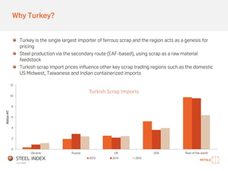 Why Turkey?
Turkey is the single largest importer of ferrous scrap and the region acts as a genesis for
pricing
Steel production via the secondary route (EAF-based), using scrap as a raw material
feedstock
Turkish scrap import prices influence other key scrap trading regions such as the domestic
US Midwest, Taiwanese and Indian containerized imports
0
2
4
6
8
10
12
Ukraine Russia UK USA Rest of the world
MillionMT
2013 2014 2015
Turkish Scrap Imports
 