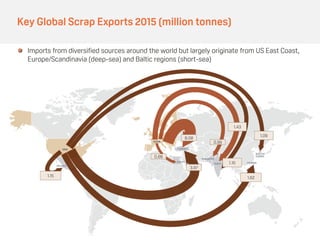Key Global Scrap Exports 2015 (million tonnes)
Imports from diversified sources around the world but largely originate from US East Coast,
Europe/Scandinavia (deep-sea) and Baltic regions (short-sea)
1.09
1.15
0.68
1.62
0.99
1.43
1.10
8.08
3.97
 