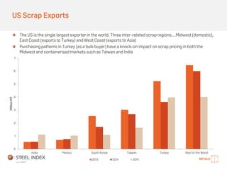 US Scrap Exports
0
1
2
3
4
5
6
7
India Mexico South Korea Taiwan Turkey Rest of the World
MillionMT
2013 2014 2015
The US is the single largest exporter in the world. Three inter-related scrap regions…Midwest (domestic),
East Coast (exports to Turkey) and West Coast (exports to Asia)
Purchasing patterns in Turkey (as a bulk buyer) have a knock-on impact on scrap pricing in both the
Midwest and containerised markets such as Taiwan and India
 