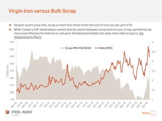 Virgin Iron versus Bulk Scrap
1
1.5
2
2.5
3
3.5
4
170
220
270
320
370
420
470
520
570
US$/tonne
Scrap HMS #1&2 80:20 Ratio (RHS)
Despite recent price falls, scrap is more than three times the cost of iron ore per unit of Fe
While Turkey’s EAF steelmakers cannot directly switch between scrap and iron ore, it may sometimes be
more cost effective for them to re-roll semi-finished steel (billet) into rebar than melt scrap (i.e. the
displacement effect)
 