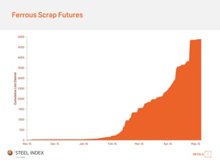 Ferrous Scrap Futures
0
500
1000
1500
2000
2500
3000
3500
4000
4500
5000
Nov-15 Dec-15 Jan-16 Feb-16 Mar-16 Apr-16 May-16
CumulativeLotsCleared
 