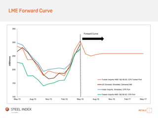LME Forward Curve
100
150
200
250
300
350
May-15 Aug-15 Nov-15 Feb-16 May-16 Aug-16 Nov-16 Feb-17 May-17
US$/tonne
Turkish Imports HMS 1&2 80:20, CFR Turkish Port
US Domestic Shredded, Delivered Mill
Indian Imports, Shredded, CFR Port
Taiwan imports HMS 1&2 80:20, CFR Port
Forward Curve
 