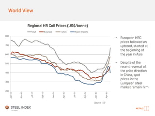 World View
200
300
400
500
600
700
800
Jan-14
Apr-14
Jul-14
Oct-14
Jan-15
Apr-15
Jul-15
Oct-15
Jan-16
Apr-16
USA N.Europe Turkey Asean Imports
Regional HR Coil Prices (US$/tonne)
Source: TSI
• European HRC
prices followed an
uptrend, started at
the beginning of
the year in Asia
• Despite of the
recent reversal of
the price direction
in China, spot
prices in the
European steel
market remain firm
 
