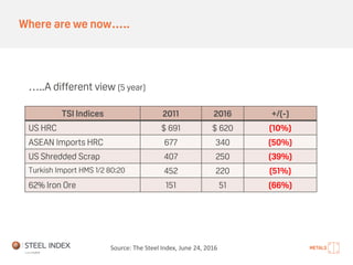 Where are we now…..
…..A different view (5 year)
TSI Indices 2011 2016 +/(-)
US HRC $ 691 $ 620 (10%)
ASEAN Imports HRC 677 340 (50%)
US Shredded Scrap 407 250 (39%)
Turkish Import HMS 1/2 80:20 452 220 (51%)
62% Iron Ore 151 51 (66%)
Source: The Steel Index, June 24, 2016
 
