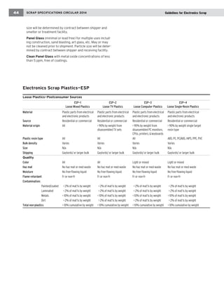 size will be determined by contract between shipper and smelter or treatment facility. 
Panel Glass (minimal or lead free) for multiple uses including construction, sand blasting, art glass, etc. May or may not be cleaned prior to shipment. Particle size will be determined by contract between shipper and receiving facility. 
Clean Panel Glass with metal oxide concentrations of less than 5 ppm, free of coatings. 
SCRAP SPECIFICATIONS CIRCULAR 2014 
44 
Guidelines for Electronics Scrap 
Electronics Scrap Plastics—ESP 
Loose Plastics—Postconsumer Sources 
ESP—1 ESP—2 ESP—3 ESP—4 
Loose Mixed Plastics Loose TV Plastics Loose Computer Plastics Loose Single-Resin Plastics 
Material Plastic parts from electrical Plastic parts from electrical Plastic parts from electrical Plastic parts from electrical 
and electronic products and electronic products and electronic products and electronic products 
Source Residential or commercial Residential or commercial Residential or commercial Residential or commercial 
Material origin All > 90% by weight from > 90% by weight from > 90% by weight single target 
disassembled TV sets disassembled PC monitors, resin type 
CPUs, printers, & keyboards 
Plastic resin type All All All ABS, PC, PC/ABS, HIPS, PPE, PVC 
Bulk density Varies Varies Varies Varies 
Size N/a N/a N/a N/a 
Shipping Gaylords/ or larger bulk Gaylords/ or larger bulk Gaylords/ or larger bulk Gaylords/ or larger bulk 
Quality 
Color All All Light or mixed Light or mixed 
Haz mat No haz mat or med waste No haz mat or med waste No haz mat or med waste No haz mat or med waste 
Moisture No free-flowing liquid No free-flowing liquid No free-flowing liquid No free-flowing liquid 
Flame retardant Fr or non-fr Fr or non-fr Fr or non-fr Fr or non-fr 
Contamination: 
Painted/coated < 2% of mat’ls by weight < 2% of mat’ls by weight < 2% of mat’ls by weight < 2% of mat’ls by weight 
Laminated < 2% of mat’ls by weight < 2% of mat’ls by weight < 2% of mat’ls by weight < 2% of mat’ls by weight 
Metals < 10% of mat’ls by weight < 10% of mat’ls by weight < 10% of mat’ls by weight < 10% of mat’ls by weight 
Dirt < 2% of mat’ls by weight < 2% of mat’ls by weight < 2% of mat’ls by weight < 2% of mat’ls by weight 
Total non-plastics < 10% cumulative by weight < 10% cumulative by weight < 10% cumulative by weight < 10% cumulative by weight  