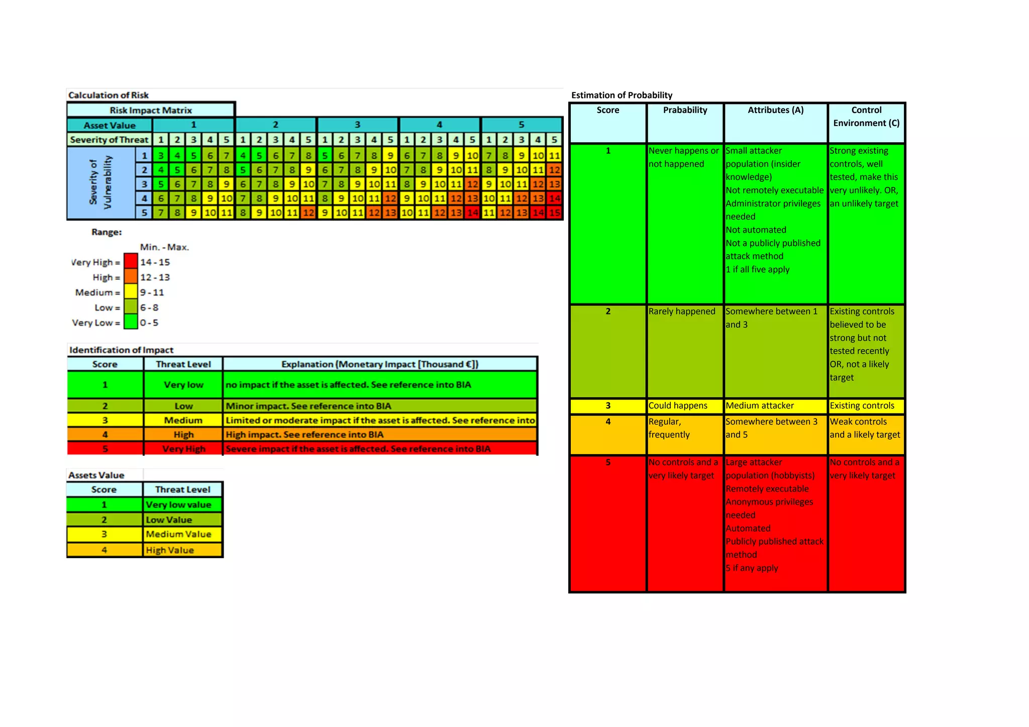 Estimation of Probability
Score Prabability Attributes (A) Control
Environment (C)
1 Never happens or
not happened
Small attacker
population (insider
knowledge)
Not remotely executable
Administrator privileges
needed
Not automated
Not a publicly published
attack method
1 if all five apply
Strong existing
controls, well
tested, make this
very unlikely. OR,
an unlikely target
2 Rarely happened Somewhere between 1
and 3
Existing controls
believed to be
strong but not
tested recently
OR, not a likely
target
3 Could happens
periodically or
Medium attacker
population (specialist)
Existing controls
believed to be4 Regular,
frequently
Somewhere between 3
and 5
Weak controls
and a likely target
5 No controls and a
very likely target
Large attacker
population (hobbyists)
Remotely executable
Anonymous privileges
needed
Automated
Publicly published attack
method
5 if any apply
No controls and a
very likely target
 