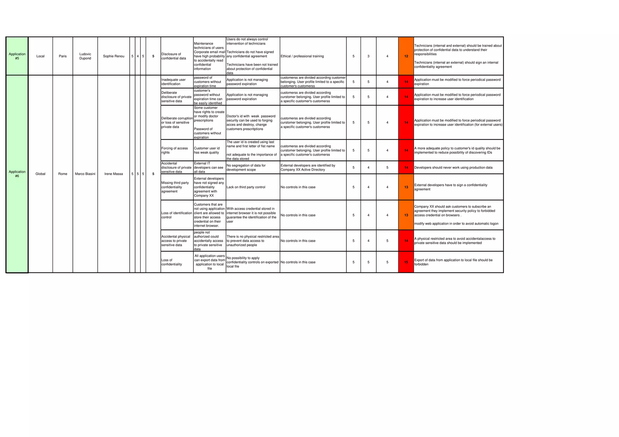 Application
#5
Local Paris
Ludovic
Dupond
Sophie Renou 5 4 5 5
Disclosure of
confidential data
Maintenance
technicians of users
Corporate email mail
have high probability
to accidentally read
confidential
information
Users do not always control
intervention of technicians
Technicians do not have signed
any confidential agreement
Technicians have been not trained
about protection of confidential
data
Ethical / professional training 5 3 4 12
Technicians (internal and external) should be trained about
protection of confidential data to understand their
responsibilities
Technicians (internal an external) should sign an internal
confidentiality agreement
Inadequate user
identification
password of
customers without
expiration time
Application is not managing
password expiration
customerss are divided according customer
belonging. User profile limited to a specific
customer's customerss
5 5 4 14
Application must be modified to force periodical password
expiration
Deliberate
disclosure of private
sensitive data
customer's
password without
expiration time can
be easily identified
Application is not managing
password expiration
customerss are divided according
curstomer belonging. User profile limited to
a specific customer's customerss
5 5 4 14
Application must be modified to force periodical password
expiration to increase user identification
Deliberate corruption
or loss of sensitive
private data
Some customer
have rights to create
or modify doctor
prescriptions
Password of
customers without
expiration
Doctor's id with weak password
security can be used to forging
acces and destroy, change
customers prescritptions
customerss are divided according
curstomer belonging. User profile limited to
a specific customer's customerss
5 5 4 14
Application must be modified to force periodical password
expiration to increase user identification (for external users)
Forcing of access
rights
Customer user id
has weak quality
The user id is created using last
name and first letter of fist name
not adequate to the importance of
the data stored
customerss are divided according
curstomer belonging. User profile limited to
a specific customer's customerss
5 5 4 14
A more adequate policy to customer's id quality should be
implemented to reduce possibility of discovering IDs
Accidental
disclosure of private
sensitive data
External IT
developers can see
all data
No segregation of data for
development scope
External developers are identified by
Company XX Active Directory
5 4 5 14 Developers should never work using production data
Missing third party
confidentiality
agreement
External developers
have not signed any
confidentiality
agreement with
Company XX
Lack on third party control No controls in this case 5 4 4 13
External developers have to sign a confidentiality
agreement
Loss of identification
control
Customers that are
not using application
client are allowed to
store their access
credential on their
internet browser.
With access credential stored in
internet browser it is not possible
guarantee the identification of the
user
No controls in this case 5 4 4 13
Company XX should ask customers to subscribe an
agreement they implement security policy to forbidded
access credential on browsers .
modify web application in order to avoid automatic logon
Accidental physical
access to private
sensitive data
people not
authorized could
accidentally access
to private sensitive
data
There is no physical restricted area
to prevent data access to
unauthorized people
No controls in this case 5 4 5 14
A physical restricted area to avoid accidentalaccess to
private sensitive data should be implemented
Loss of
confidentiality
All application users
can export data from
application to local
file
No possibility to apply
confidentiality controls on exported
local file
No controls in this case 5 5 5 15
Export of data from application to local file should be
forbidden
5Irene Massa 5 5 5
Application
#6
Global Rome Marco Biasini
 